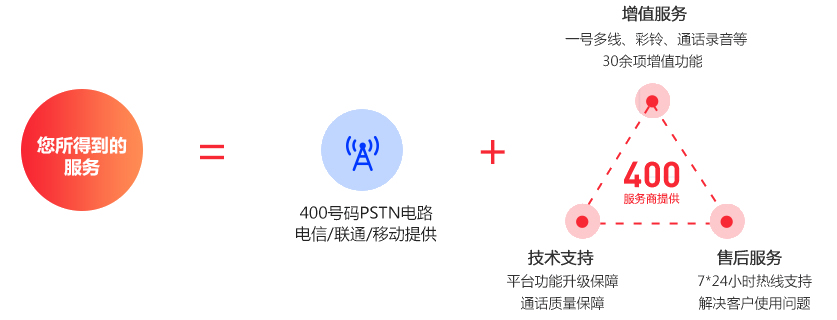 如何选择服务商